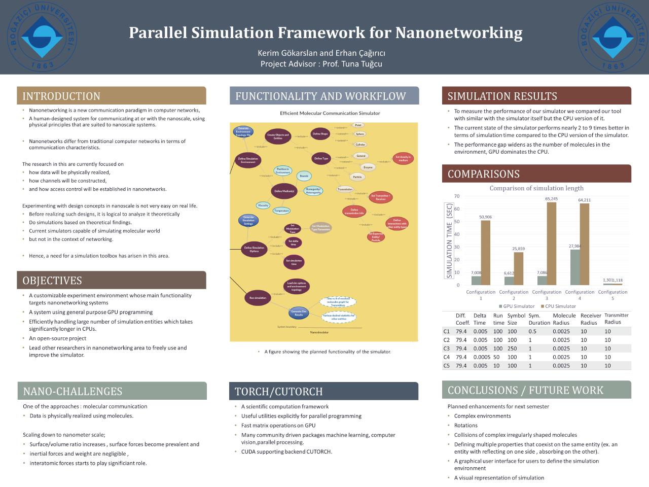 Parallel Simulation Framework for Nanonetworking - Senior Projects